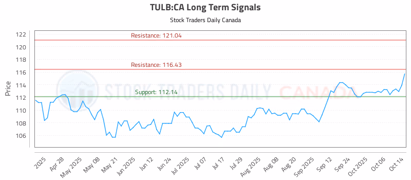 Stock Chart for TULB:CA