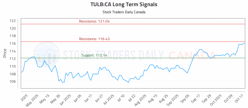 Stock Chart for TULB:CA