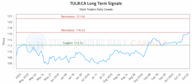 Stock Chart for TULB:CA