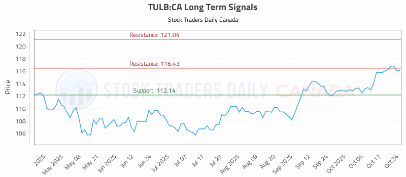 Stock Chart for TULB:CA