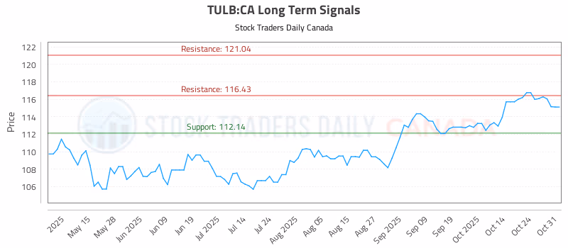 Stock Chart for TULB:CA