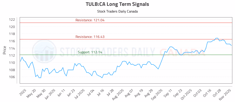 Stock Chart for TULB:CA