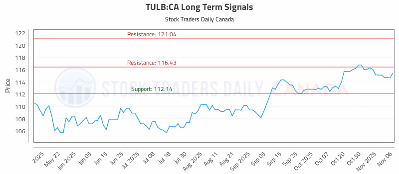 Stock Chart for TULB:CA