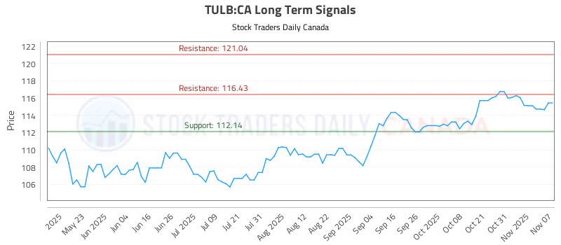 Stock Chart for TULB:CA