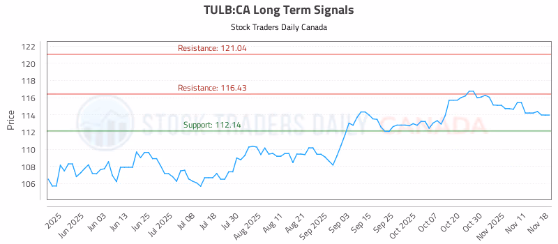 Stock Chart for TULB:CA