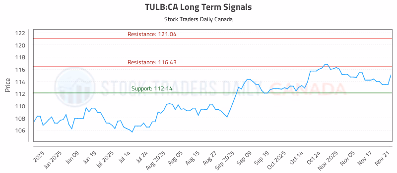 Stock Chart for TULB:CA