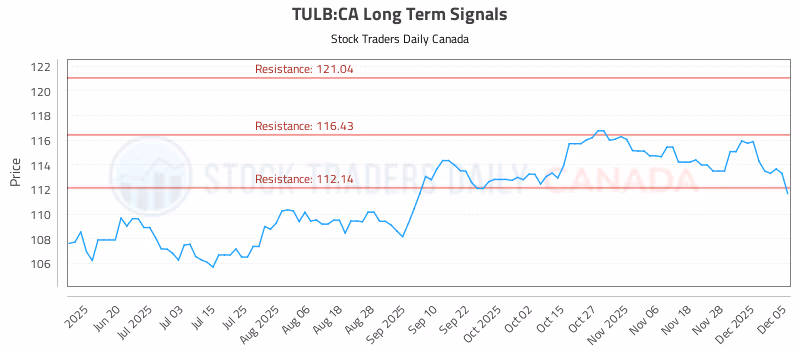 Stock Chart for TULB:CA