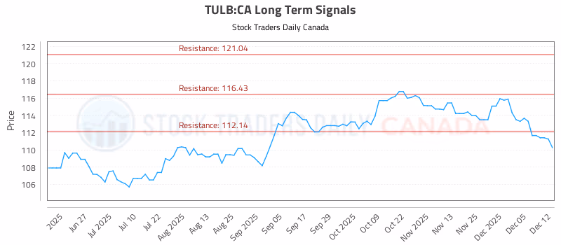 Stock Chart for TULB:CA