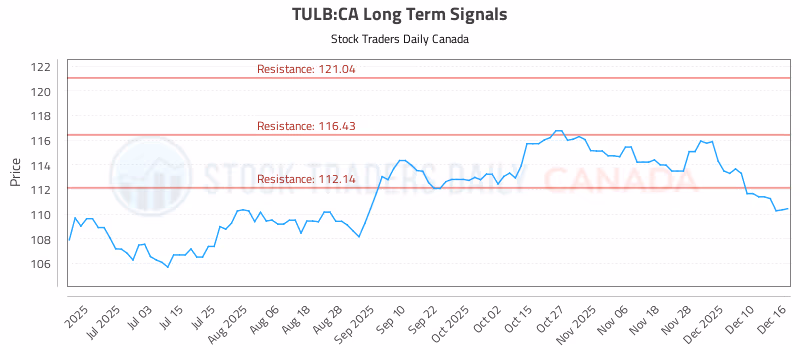 Stock Chart for TULB:CA