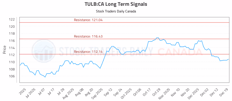 Stock Chart for TULB:CA