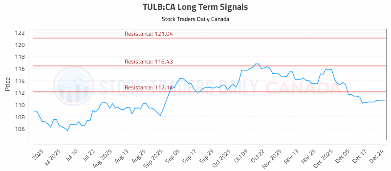 Stock Chart for TULB:CA