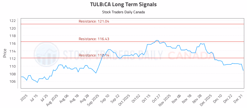 Stock Chart for TULB:CA