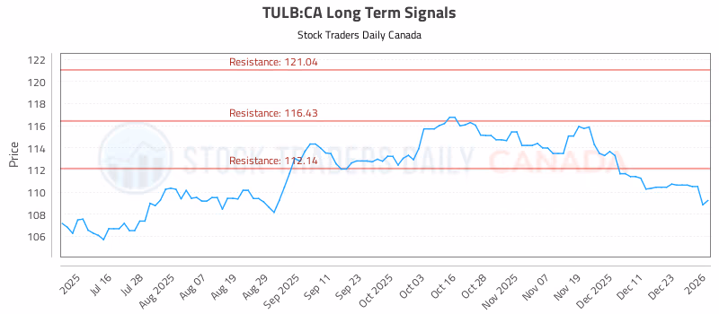 Stock Chart for TULB:CA