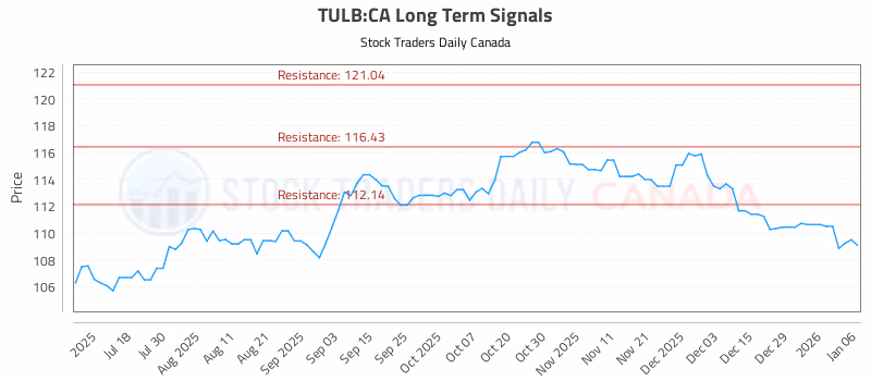 Stock Chart for TULB:CA