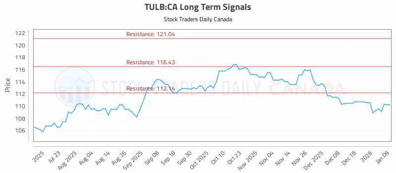 Stock Chart for TULB:CA