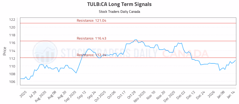 Stock Chart for TULB:CA