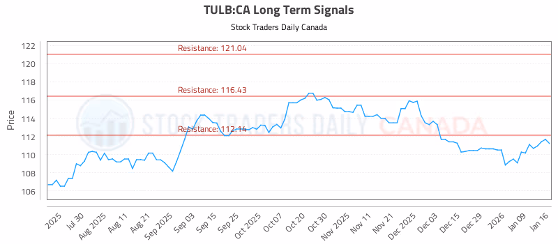 Stock Chart for TULB:CA