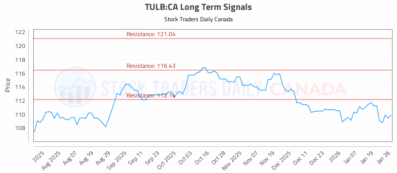 Stock Chart for TULB:CA