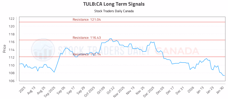 Stock Chart for TULB:CA