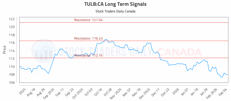 Stock Chart for TULB:CA