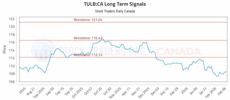 Stock Chart for TULB:CA