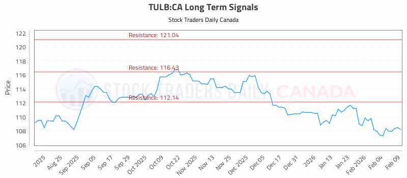 Stock Chart for TULB:CA