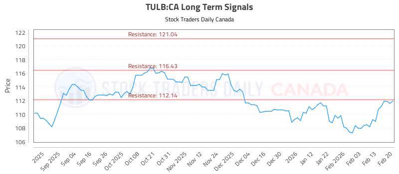 Stock Chart for TULB:CA