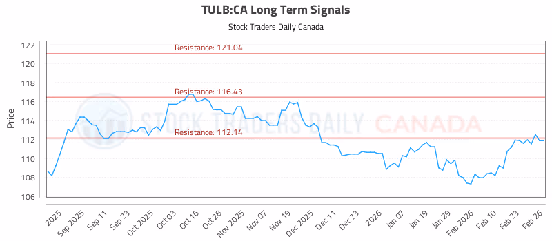 Stock Chart for TULB:CA
