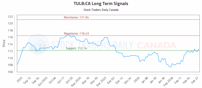 Stock Chart for TULB:CA
