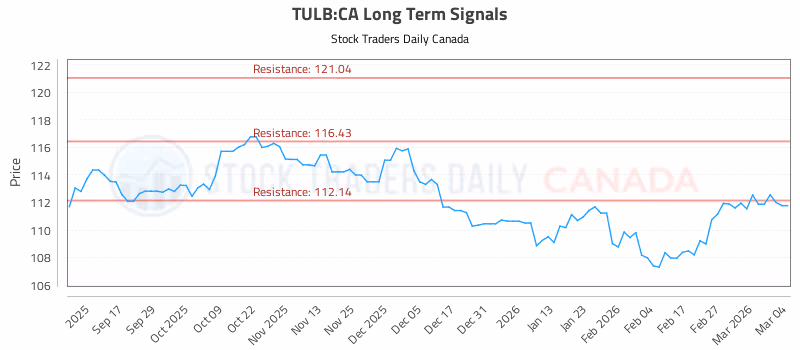 Stock Chart for TULB:CA