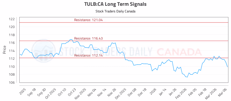 Stock Chart for TULB:CA