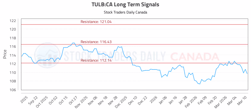 Stock Chart for TULB:CA