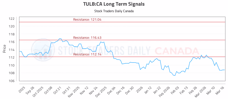 Stock Chart for TULB:CA