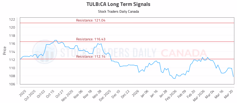 Stock Chart for TULB:CA