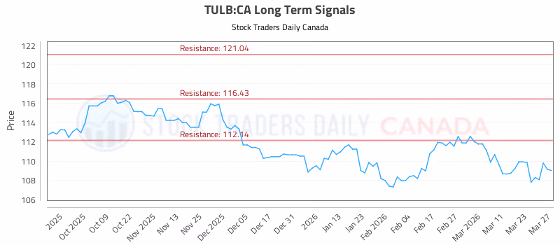 Stock Chart for TULB:CA