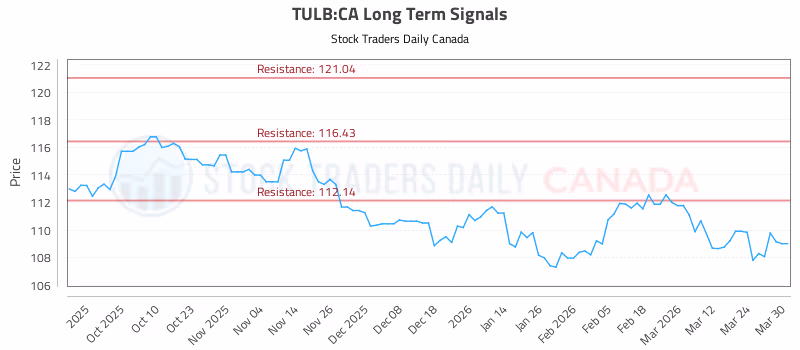 Stock Chart for TULB:CA