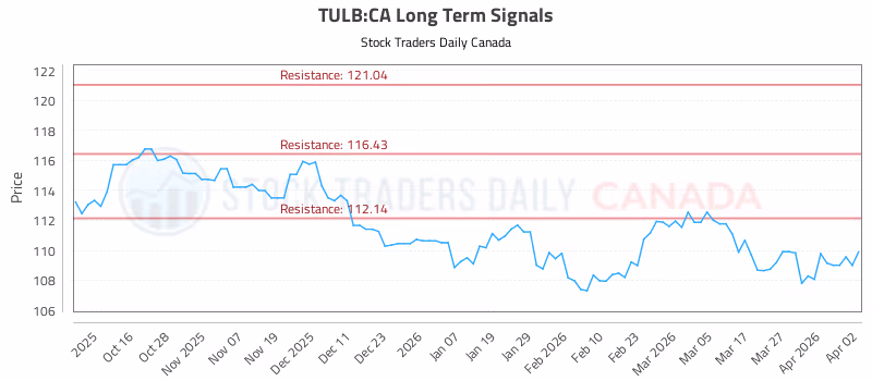 Stock Chart for TULB:CA