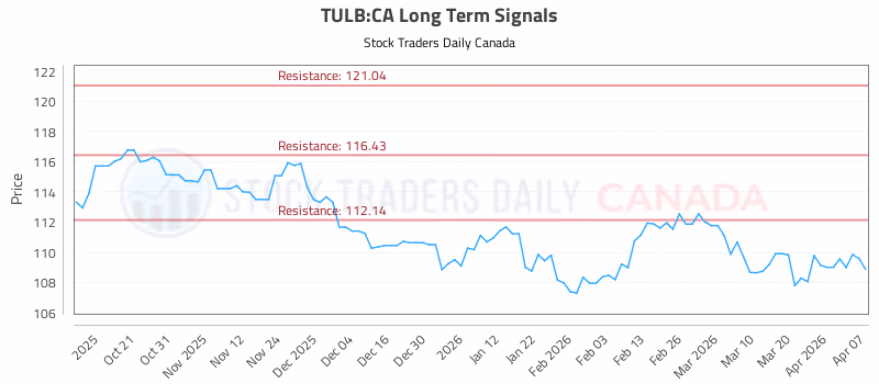 Stock Chart for TULB:CA