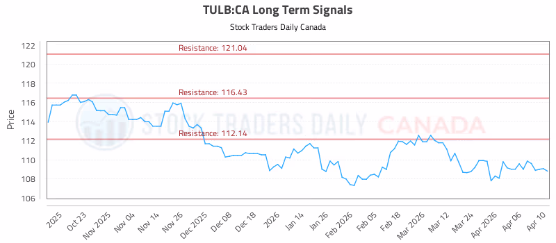 Stock Chart for TULB:CA