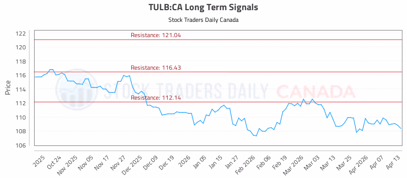 Stock Chart for TULB:CA