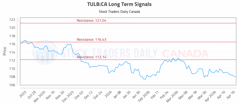 Stock Chart for TULB:CA