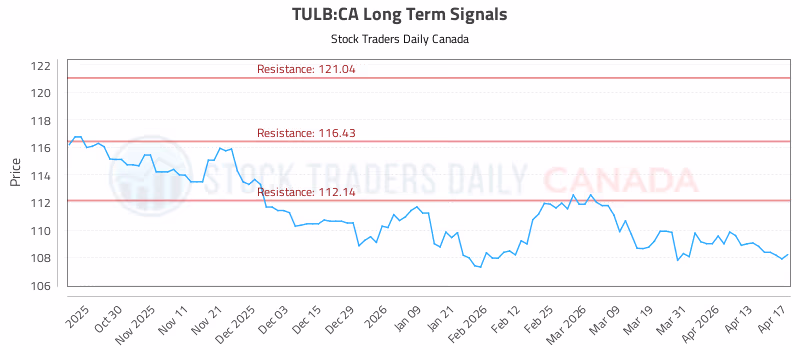 Stock Chart for TULB:CA