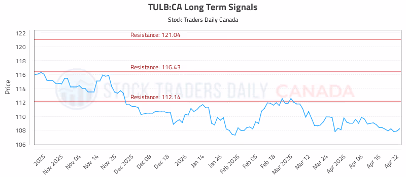 Stock Chart for TULB:CA