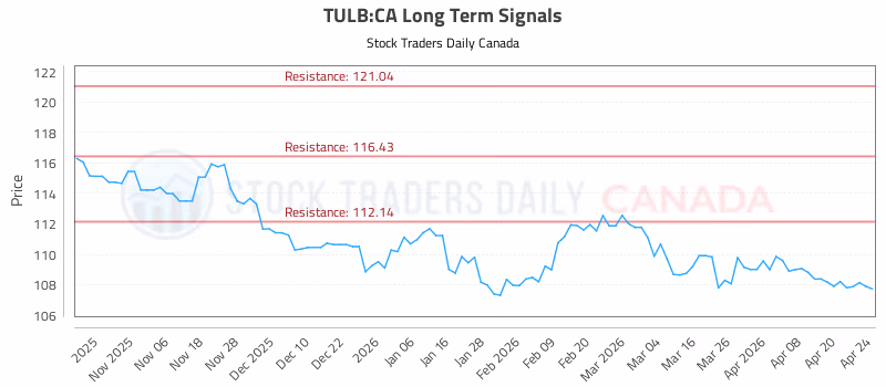Stock Chart for TULB:CA