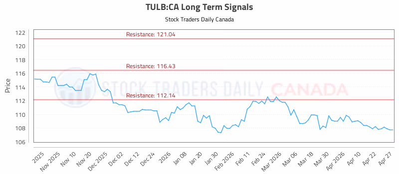 Stock Chart for TULB:CA