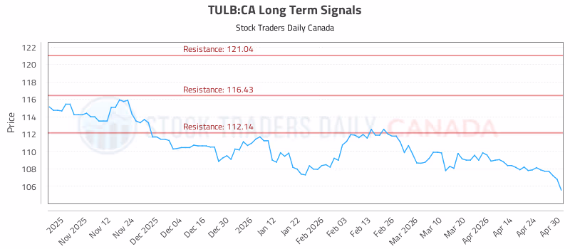 Stock Chart for TULB:CA