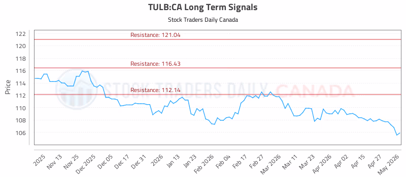Stock Chart for TULB:CA