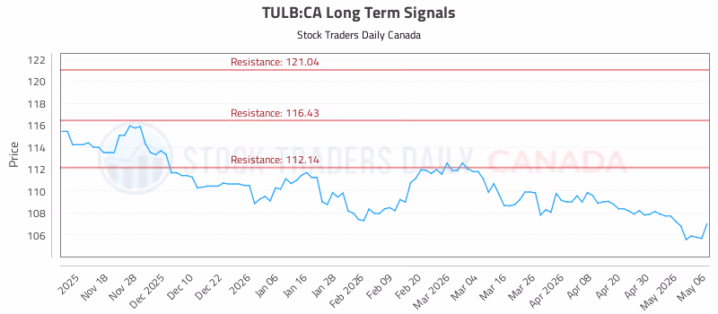 Stock Chart for TULB:CA