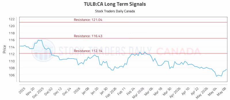 Stock Chart for TULB:CA