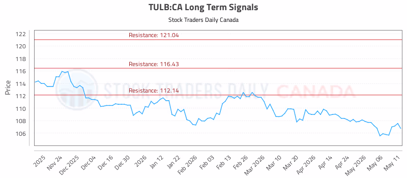 Stock Chart for TULB:CA